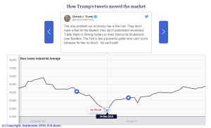 How Donald Trump's tweest moved the market (interactive graph)